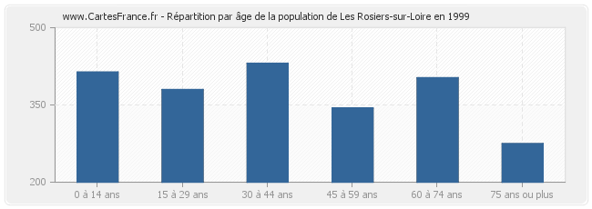 Répartition par âge de la population de Les Rosiers-sur-Loire en 1999